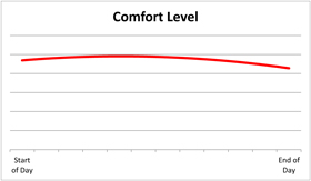 improved perceived comfort level with dual density seat foam